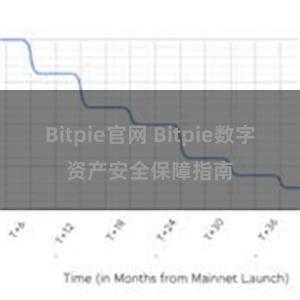 Bitpie官网 Bitpie数字资产安全保障指南